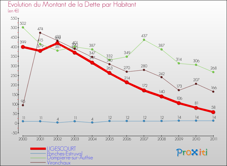 Evolution de la dette par habitant pour la commune de LIGESCOURT et les communes proches Comparaison de la dette par habitant pour LIGESCOURT et les communes voisines