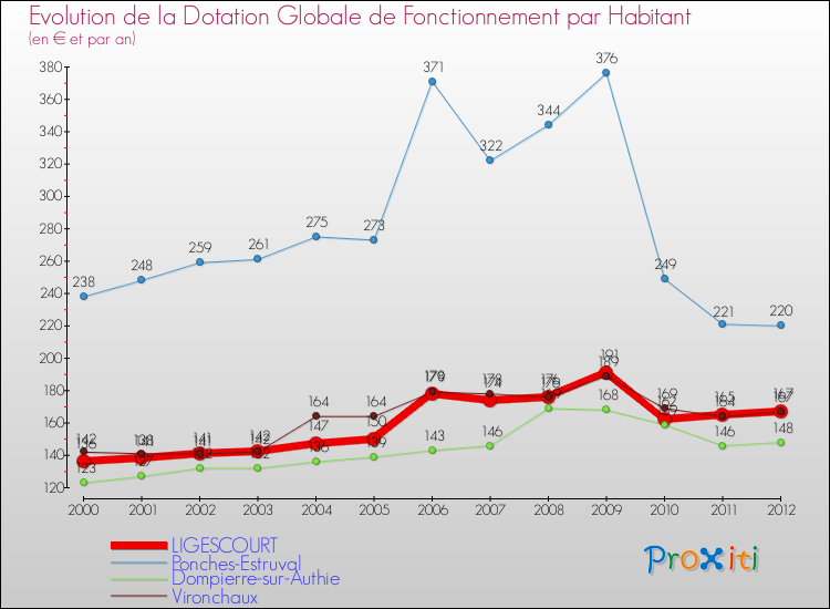Evolution et montant de la dotation globale de fonctionnement par Habitant pour LIGESCOURT et les communes proches Comparaison des dotations globales de fonctionnement par habitant pour LIGESCOURT et les communes voisines