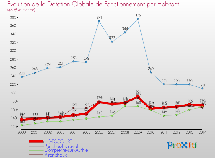 Evolution et montant de la dotation globale de fonctionnement par Habitant pour LIGESCOURT et les communes proches de 2000 à 2014. Comparaison des dotations globales de fonctionnement par habitant pour LIGESCOURT et les communes voisines de 2000 à 2014.