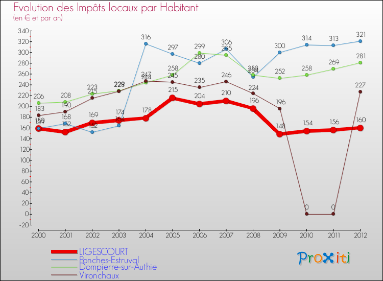 Evolution et montant des impôts locaux par Habitant pour LIGESCOURT et les communes proches Comparaison des impôts locaux par habitant pour LIGESCOURT et les communes voisines