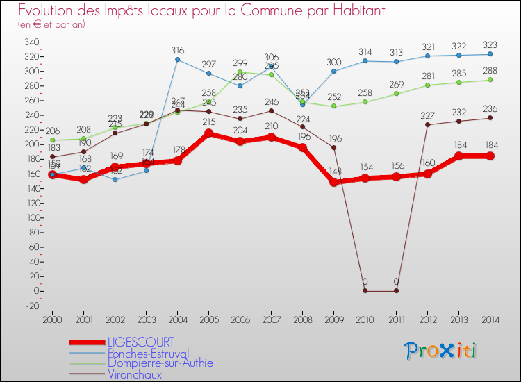 Evolution et montant des impôts locaux par Habitant pour LIGESCOURT et les communes proches de 2000 à 2014 Comparaison des impôts locaux par habitant pour LIGESCOURT et les communes voisines de 2000 à 2014