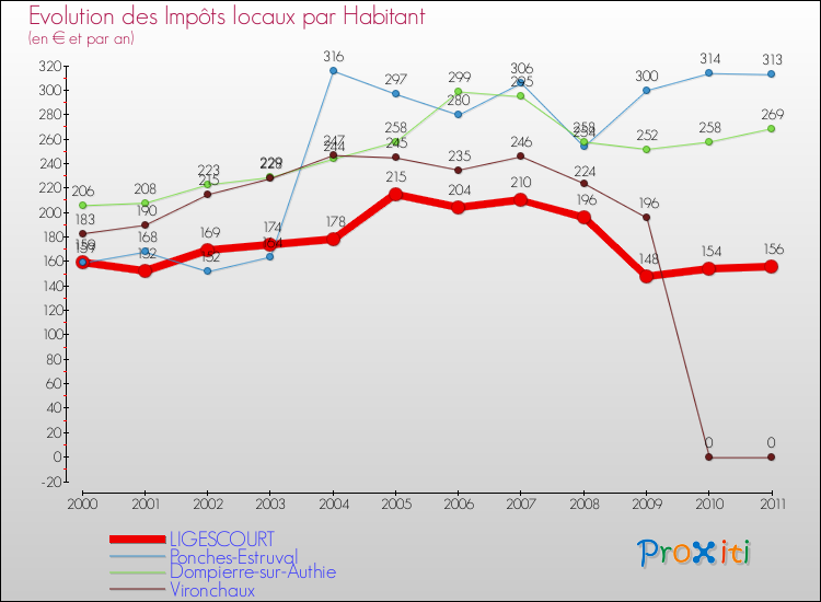 Evolution et montant des impôts locaux par Habitant pour LIGESCOURT et les communes proches Comparaison des impôts locaux par habitant pour LIGESCOURT et les communes voisines