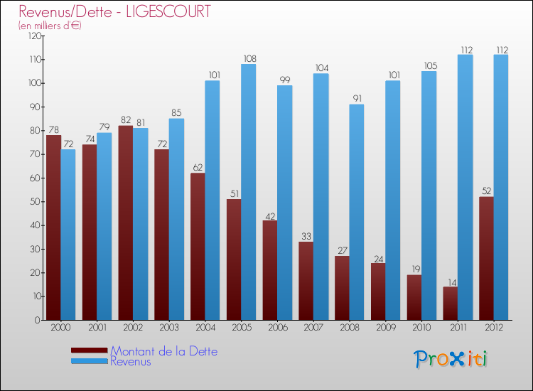 Evolution comparée de la dette et des revenus pour la commune de LIGESCOURT de 2000 à 2012 Comparaison de la dette et des revenus pour LIGESCOURT de 2000 à 2012
