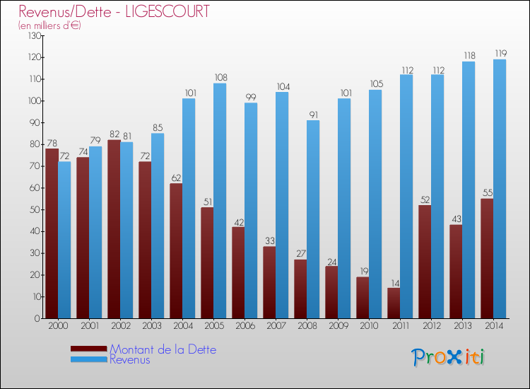 Evolution comparée de la dette et des revenus pour la commune de LIGESCOURT de 2000 à 2014 Comparaison de la dette et des revenus pour LIGESCOURT de 2000 à 2014