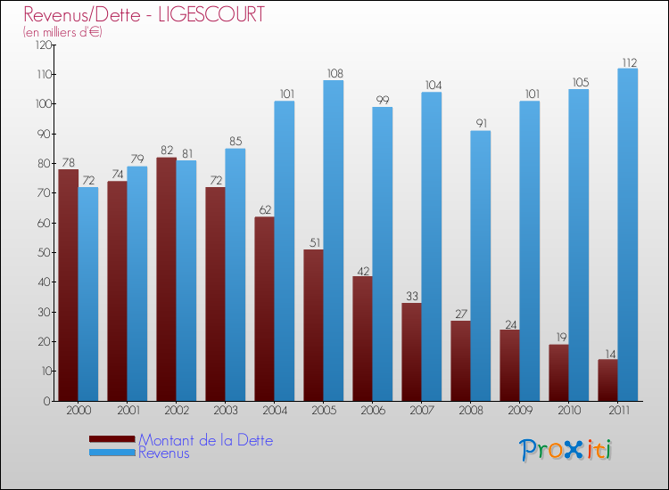 Evolution comparée de la dette et des revenus pour la commune de LIGESCOURT de 2000 à 2011 Comparaison de la dette et des revenus pour LIGESCOURT de 2000 à 2011