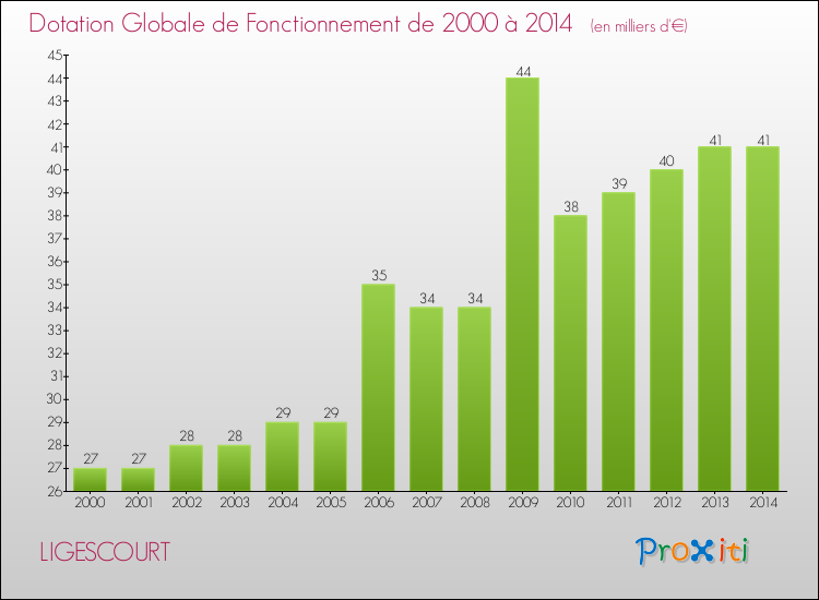 Evolution du montant de la Dotation Globale de Fonctionnement pour la commune de LIGESCOURT de 2000 à 2014 Evolution du montant de la Dotation Globale de Fonctionnement pour LIGESCOURT de 2000 à 2014