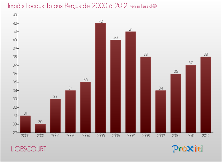 Evolution des Impôts Locaux pour la commune de LIGESCOURT de 2000 à 2012 Evolution des Impôts Locaux pour LIGESCOURT de 2000 à 2012