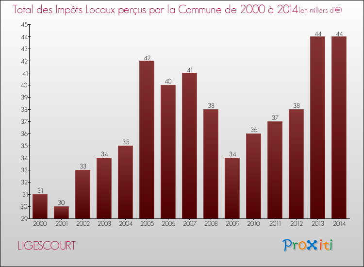 Evolution des Impôts Locaux pour la commune de LIGESCOURT de 2000 à 2014 Evolution des Impôts Locaux pour LIGESCOURT de 2000 à 2014