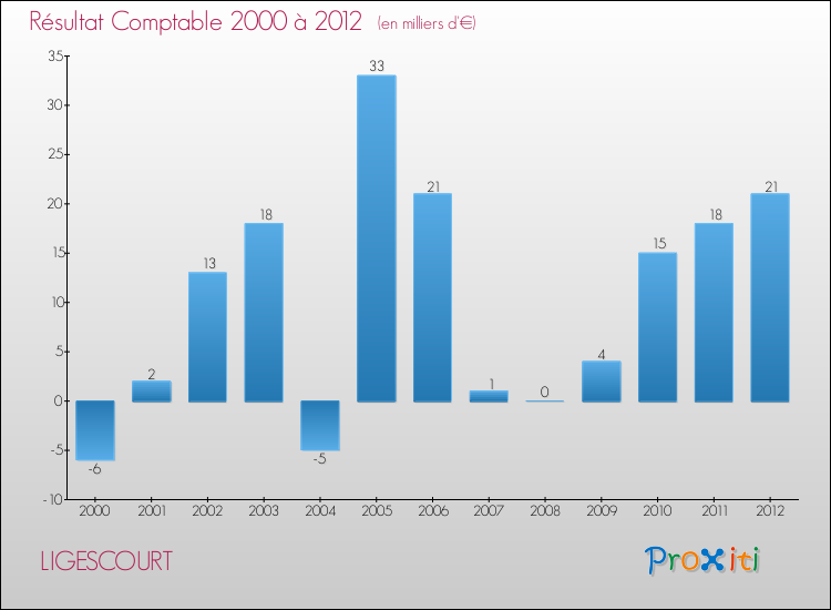 Evolution du résultat comptable pour la commune de LIGESCOURT de 2000 à 2012 Evolution du résultat comptable pour LIGESCOURT de 2000 à 2012