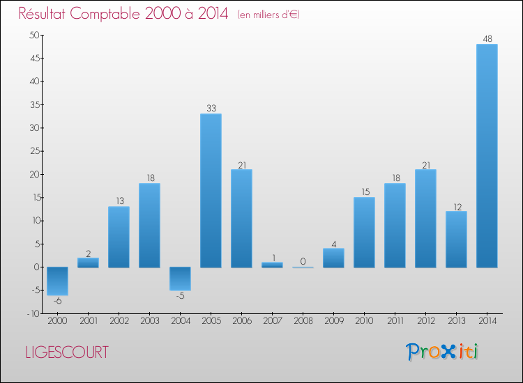 Evolution du résultat comptable pour la commune de LIGESCOURT de 2000 à 2014 Evolution du résultat comptable pour LIGESCOURT de 2000 à 2014