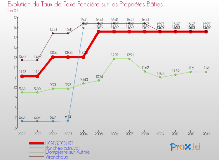 Evolution du taux de la taxe foncière sur le bati pour LIGESCOURT et les communes proches de 2000 à 2012 Comparaison des taux de taxe foncière sur le bati pour LIGESCOURT et les communes voisines de 2000 à 2012