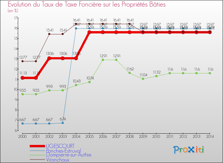 Evolution du taux de la taxe foncière sur le bati pour LIGESCOURT et les communes proches de 2000 à 2014 Comparaison des taux de taxe foncière sur le bati pour LIGESCOURT et les communes voisines de 2000 à 2014