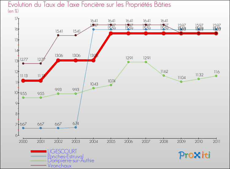 Evolution du taux de la taxe foncière sur le bati pour LIGESCOURT et les communes proches Comparaison des taux de taxe foncière sur le bati pour LIGESCOURT et les communes voisines