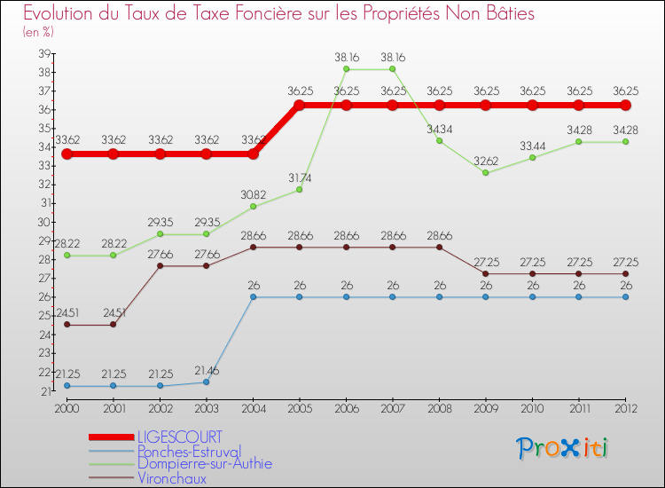Evolution du taux de la taxe foncière sur les immeubles et terrains non batis pour LIGESCOURT et les communes proches de 2000 à 2012 Comparaison des taux de la taxe foncière sur les immeubles et terrains non batis pour LIGESCOURT et les communes voisines de 2000 à 2012