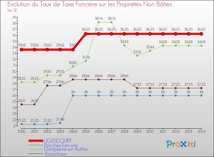 Evolution du taux de la taxe foncière sur les immeubles et terrains non batis pour LIGESCOURT et les communes proches de 2000 à 2014 Comparaison des taux de la taxe foncière sur les immeubles et terrains non batis pour LIGESCOURT et les communes voisines de 2000 à 2014