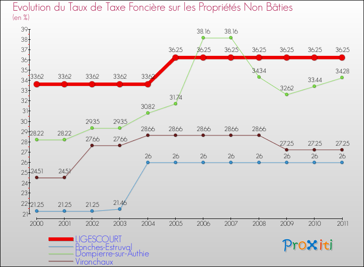 Evolution du taux de la taxe foncière sur les immeubles et terrains non batis pour LIGESCOURT et les communes proches Comparaison des taux de la taxe foncière sur les immeubles et terrains non batis pour LIGESCOURT et les communes voisines