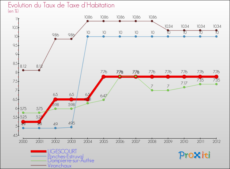 Evolution du taux de la taxe d'habitation pour LIGESCOURT et les communes proches Comparaison des taux de la taxe d'habitation pour LIGESCOURT et les communes voisines