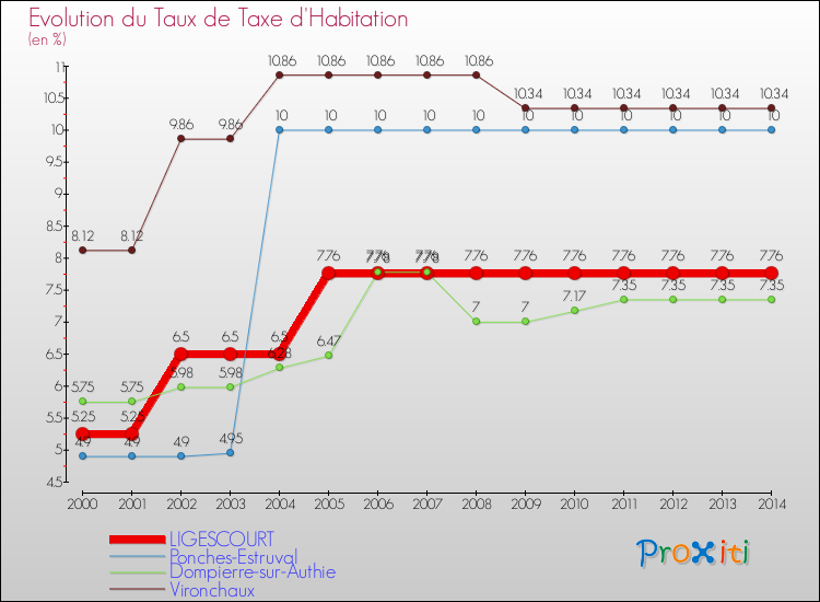 Evolution du taux de la taxe d'habitation pour LIGESCOURT et les communes proches de 2000 à 2014 Comparaison des taux de la taxe d'habitation pour LIGESCOURT et les communes voisines de 2000 à 2014