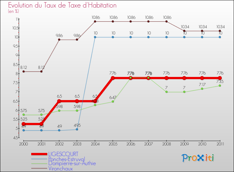 Evolution du taux de la taxe d'habitation pour LIGESCOURT et les communes proches Comparaison des taux de la taxe d'habitation pour LIGESCOURT et les communes voisines