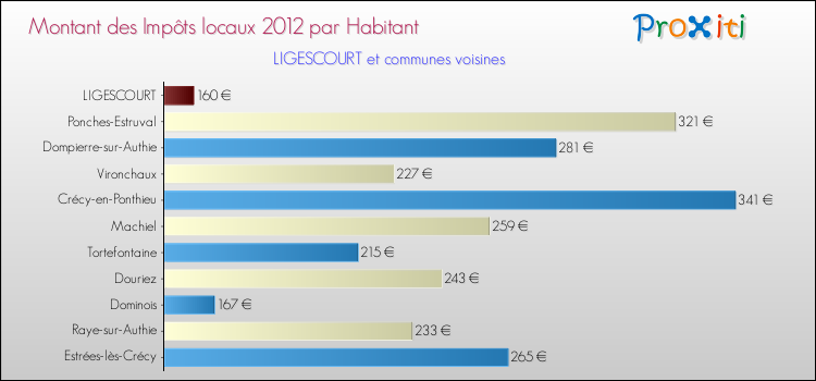 Montant des impôts locaux par Habitant pour LIGESCOURT et les communes proches Comparaison des impôts locaux par habitant pour LIGESCOURT et les communes voisines