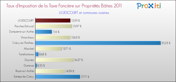 Taux d'imposition de la taxe foncière sur le bati 2011 pour LIGESCOURT et les communes proches Comparaison des taux d'imposition de la taxe foncière sur le bati 2011 pour LIGESCOURT et les communes voisines