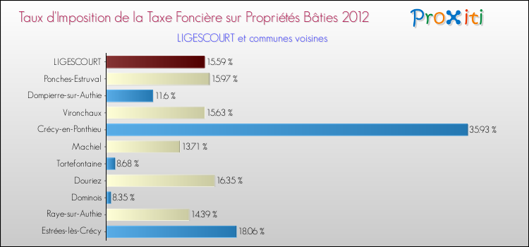 Taux d'imposition de la taxe foncière sur le bati 2012 pour LIGESCOURT et les communes proches Comparaison des taux d'imposition de la taxe foncière sur le bati 2012 pour LIGESCOURT et les communes voisines
