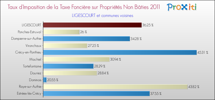 Taux d'imposition de la taxe foncière sur les immeubles et terrains non batis 2011 pour LIGESCOURT et les communes proches Comparaison des taux d'imposition de la taxe foncière sur les immeubles et terrains non batis 2011 pour LIGESCOURT et les communes voisines