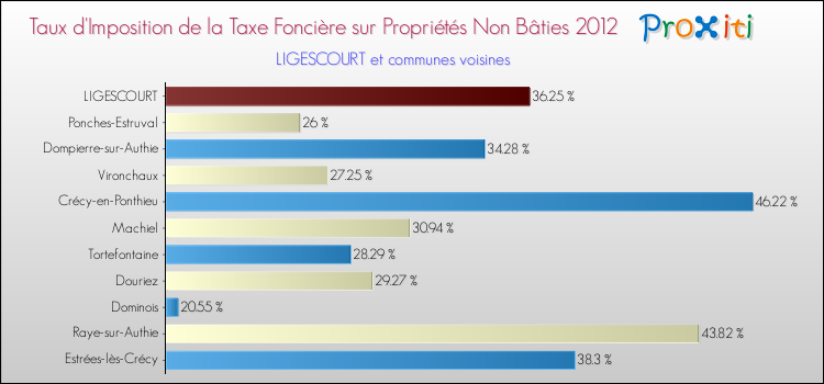 Taux d'imposition de la taxe foncière sur les immeubles et terrains non batis 2012 pour LIGESCOURT et les communes proches Comparaison des taux d'imposition de la taxe foncière sur les immeubles et terrains non batis 2012 pour LIGESCOURT et les communes voisines