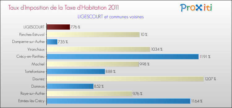 Taux d'imposition de la taxe d'habitation 2011 pour LIGESCOURT et les communes proches Comparaison des taux d'imposition de la taxe d'habitation 2011 pour LIGESCOURT et les communes voisines
