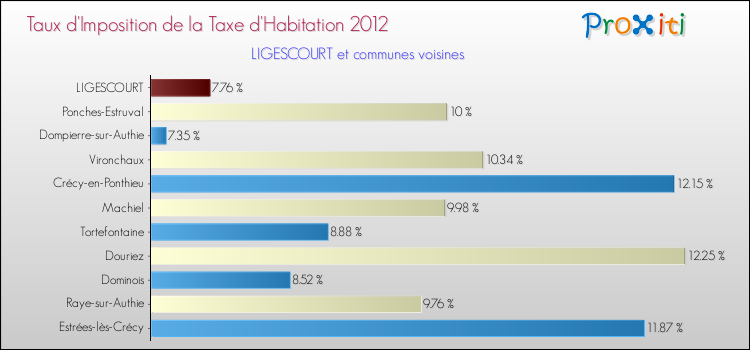Taux d'imposition de la taxe d'habitation 2012 pour LIGESCOURT et les communes proches Comparaison des taux d'imposition de la taxe d'habitation 2012 pour LIGESCOURT et les communes voisines