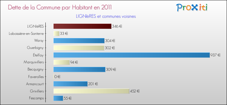 Dette par habitant de la commune en 2011 pour LIGNIèRES et les communes proches Comparaison de la dette par habitant de la commune en 2011 pour LIGNIèRES et les communes voisines