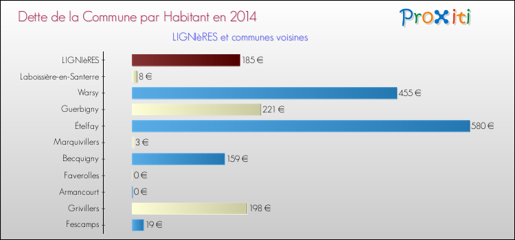 Dette par habitant de la commune en 2014 pour LIGNIèRES et les communes proches Comparaison de la dette par habitant de la commune en 2014 pour LIGNIèRES et les communes voisines