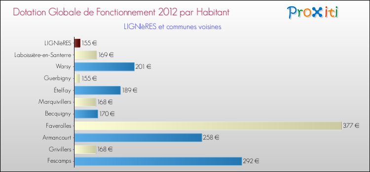 Montant des dotations globales de fonctionnement DGF par Habitant pour LIGNIèRES et les communes proches Comparaison des des dotations globales de fonctionnement DGF par habitant pour LIGNIèRES et les communes voisines