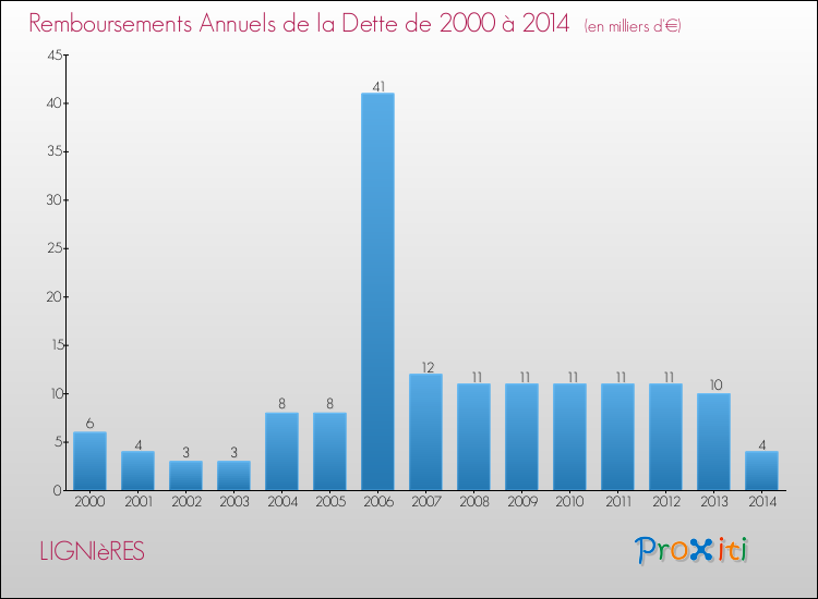 Evolution de l'annuité de la dette pour la commune de LIGNIèRES de 2000 à 2014 Annuités de la dette pour LIGNIèRES de 2000 à 2014