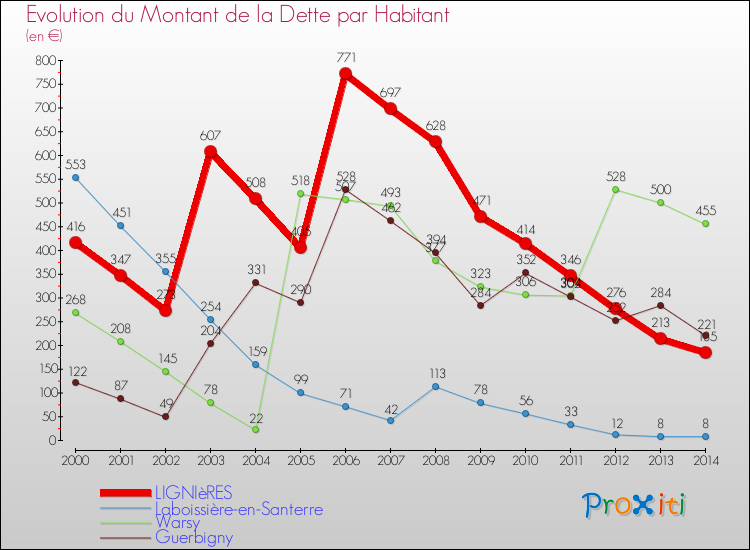 Evolution de la dette par habitant pour la commune de LIGNIèRES et les communes proches de 2000 à 2014 Comparaison de la dette par habitant pour LIGNIèRES et les communes voisines de 2000 à 2014