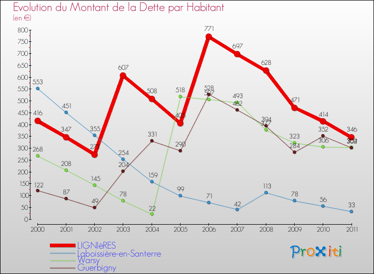Evolution de la dette par habitant pour la commune de LIGNIèRES et les communes proches Comparaison de la dette par habitant pour LIGNIèRES et les communes voisines