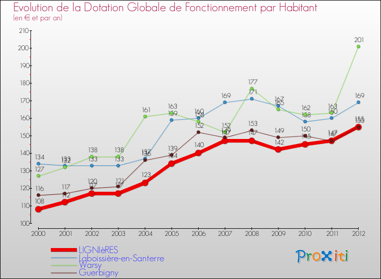 Evolution et montant de la dotation globale de fonctionnement par Habitant pour LIGNIèRES et les communes proches Comparaison des dotations globales de fonctionnement par habitant pour LIGNIèRES et les communes voisines
