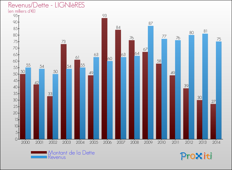 Evolution comparée de la dette et des revenus pour la commune de LIGNIèRES de 2000 à 2014 Comparaison de la dette et des revenus pour LIGNIèRES de 2000 à 2014