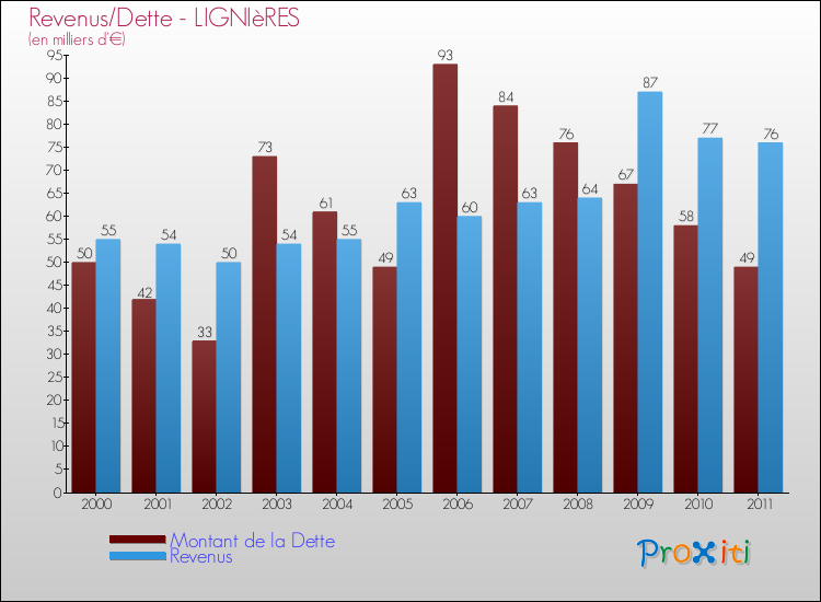 Evolution comparée de la dette et des revenus pour la commune de LIGNIèRES de 2000 à 2011 Comparaison de la dette et des revenus pour LIGNIèRES de 2000 à 2011