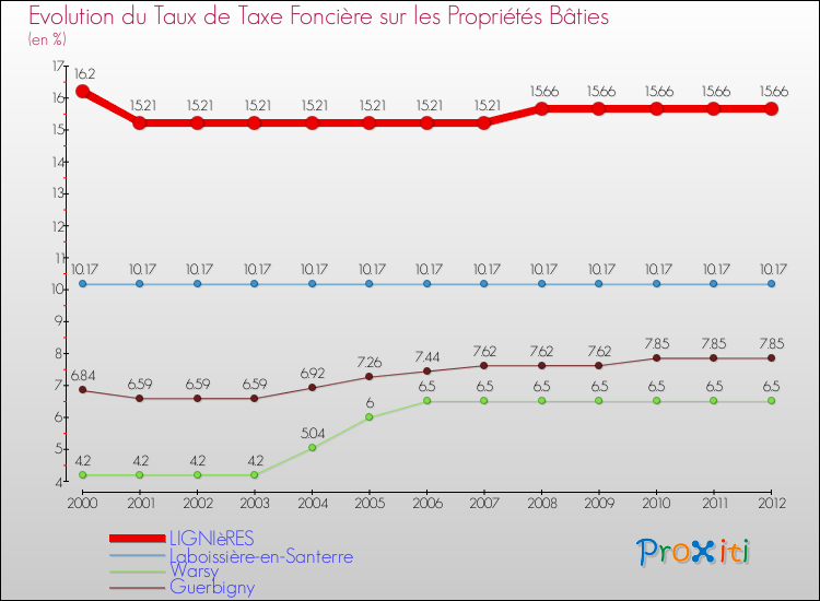 Evolution du taux de la taxe foncière sur le bati pour LIGNIèRES et les communes proches de 2000 à 2012 Comparaison des taux de taxe foncière sur le bati pour LIGNIèRES et les communes voisines de 2000 à 2012