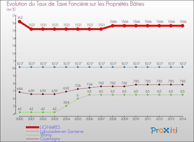 Evolution du taux de la taxe foncière sur le bati pour LIGNIèRES et les communes proches de 2000 à 2014 Comparaison des taux de taxe foncière sur le bati pour LIGNIèRES et les communes voisines de 2000 à 2014