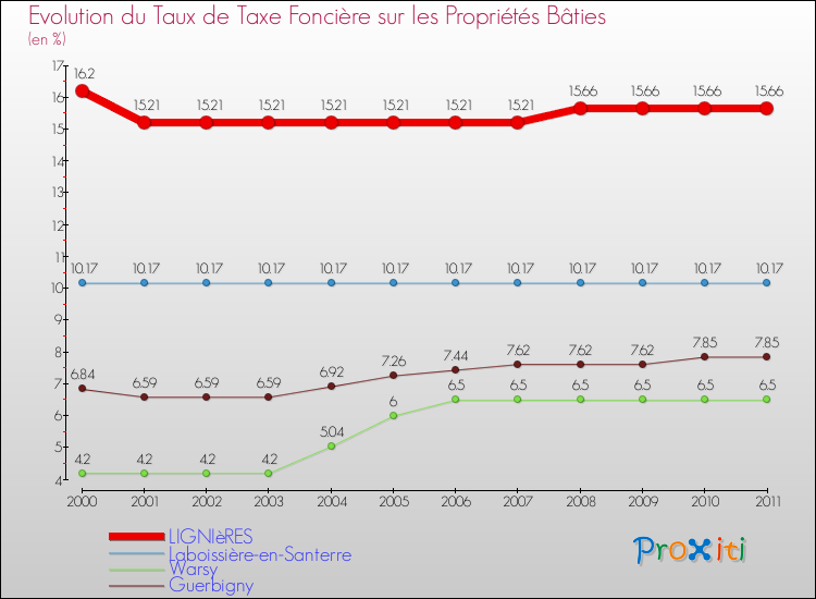 Evolution du taux de la taxe foncière sur le bati pour LIGNIèRES et les communes proches Comparaison des taux de taxe foncière sur le bati pour LIGNIèRES et les communes voisines