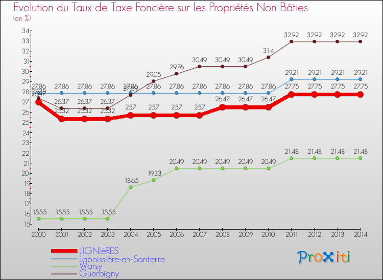 Evolution du taux de la taxe foncière sur les immeubles et terrains non batis pour LIGNIèRES et les communes proches de 2000 à 2014 Comparaison des taux de la taxe foncière sur les immeubles et terrains non batis pour LIGNIèRES et les communes voisines de 2000 à 2014