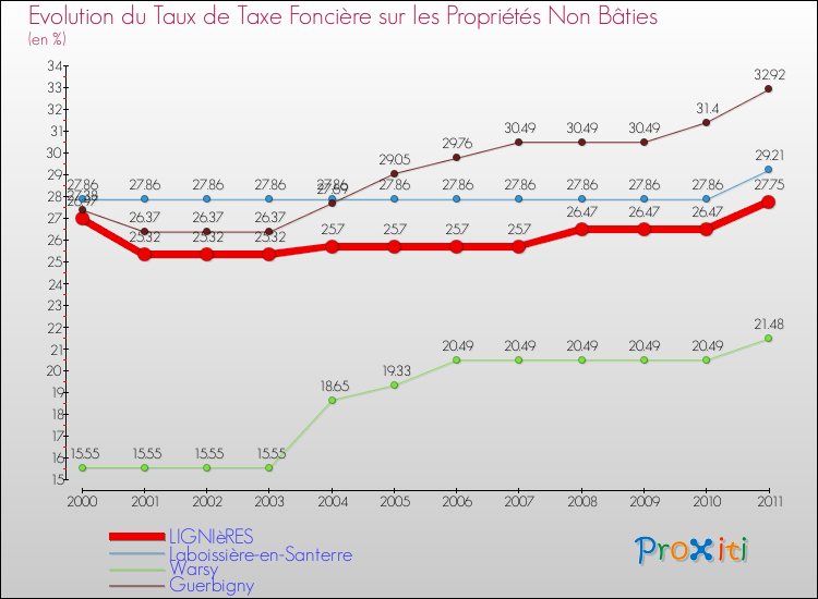 Evolution du taux de la taxe foncière sur les immeubles et terrains non batis pour LIGNIèRES et les communes proches Comparaison des taux de la taxe foncière sur les immeubles et terrains non batis pour LIGNIèRES et les communes voisines