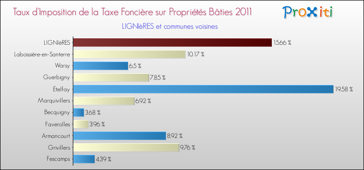 Taux d'imposition de la taxe foncière sur le bati 2011 pour LIGNIèRES et les communes proches Comparaison des taux d'imposition de la taxe foncière sur le bati 2011 pour LIGNIèRES et les communes voisines