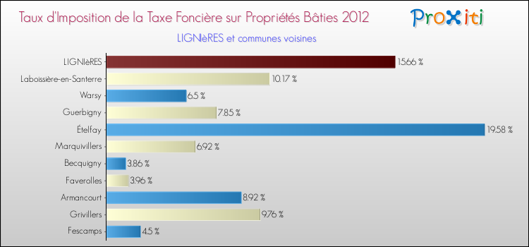 Taux d'imposition de la taxe foncière sur le bati 2012 pour LIGNIèRES et les communes proches Comparaison des taux d'imposition de la taxe foncière sur le bati 2012 pour LIGNIèRES et les communes voisines