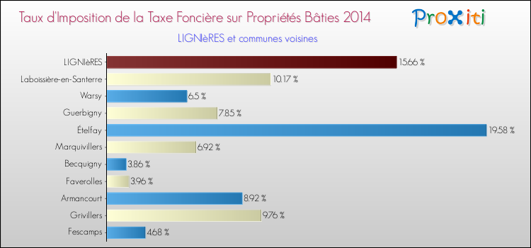 Taux d'imposition de la taxe foncière sur le bati 2014 pour LIGNIèRES et les communes proches Comparaison des taux d'imposition de la taxe foncière sur le bati 2014 pour LIGNIèRES et les communes voisines