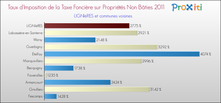 Taux d'imposition de la taxe foncière sur les immeubles et terrains non batis 2011 pour LIGNIèRES et les communes proches Comparaison des taux d'imposition de la taxe foncière sur les immeubles et terrains non batis 2011 pour LIGNIèRES et les communes voisines