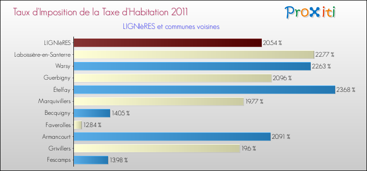 Taux d'imposition de la taxe d'habitation 2011 pour LIGNIèRES et les communes proches Comparaison des taux d'imposition de la taxe d'habitation 2011 pour LIGNIèRES et les communes voisines