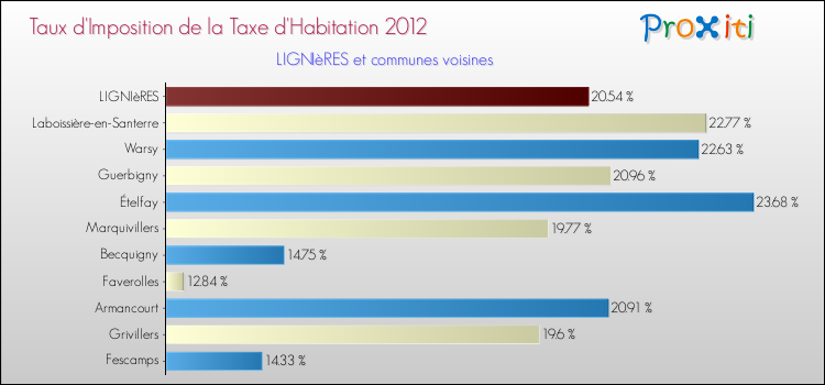 Taux d'imposition de la taxe d'habitation 2012 pour LIGNIèRES et les communes proches Comparaison des taux d'imposition de la taxe d'habitation 2012 pour LIGNIèRES et les communes voisines